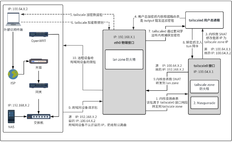 tailscale内网设备流量转发路径