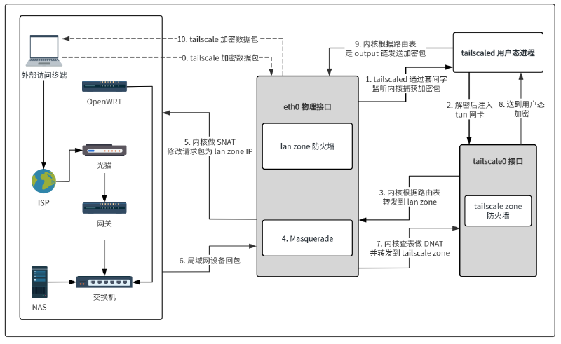 tailscale网络流量路径